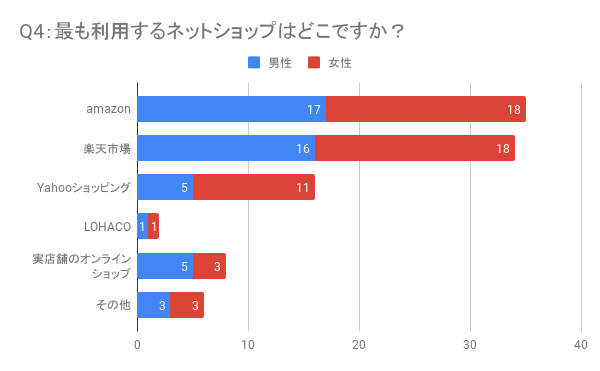 日用品の購入場所に関するアンケート調査「Q4:最も利用するネットショップはどこですか？」｜日本デジタルリサーチ