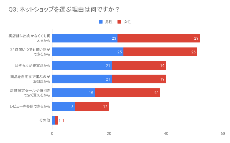 日用品の購入場所に関するアンケート調査「Q3:ネットショップを選ぶ理由は何ですか？」｜日本デジタルリサーチ
