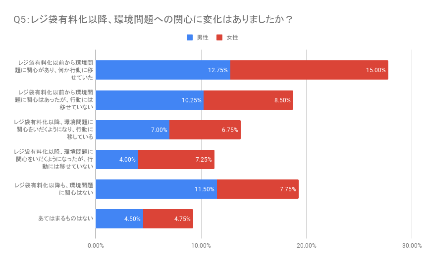 2020年7月1日から始まったレジ袋有料化に関するアンケート調査結果「Q5：レジ袋有料化以降、環境問題への関心に変化はありましたか？」｜日本デジタルリサーチ
