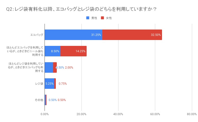 2020年7月1日から始まったレジ袋有料化に関するアンケート調査結果「Q２：レジ袋有料化以降、エコバッグとレジ袋のどちらを利用していますか？」｜日本デジタルリサーチ