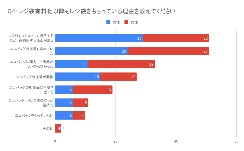 2020年7月1日から始まったレジ袋有料化に関するアンケート調査結果「Q4：レジ袋有料化以降もレジ袋ｗ尾もらっている理由を教えてください」｜日本デジタルリサーチ