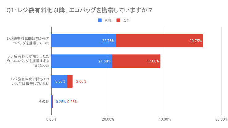 2020年7月1日から始まったレジ袋有料化に関するアンケート調査結果「Q1：レジ袋有料化以降、エコバッグを携帯していますか？」｜日本デジタルリサーチ