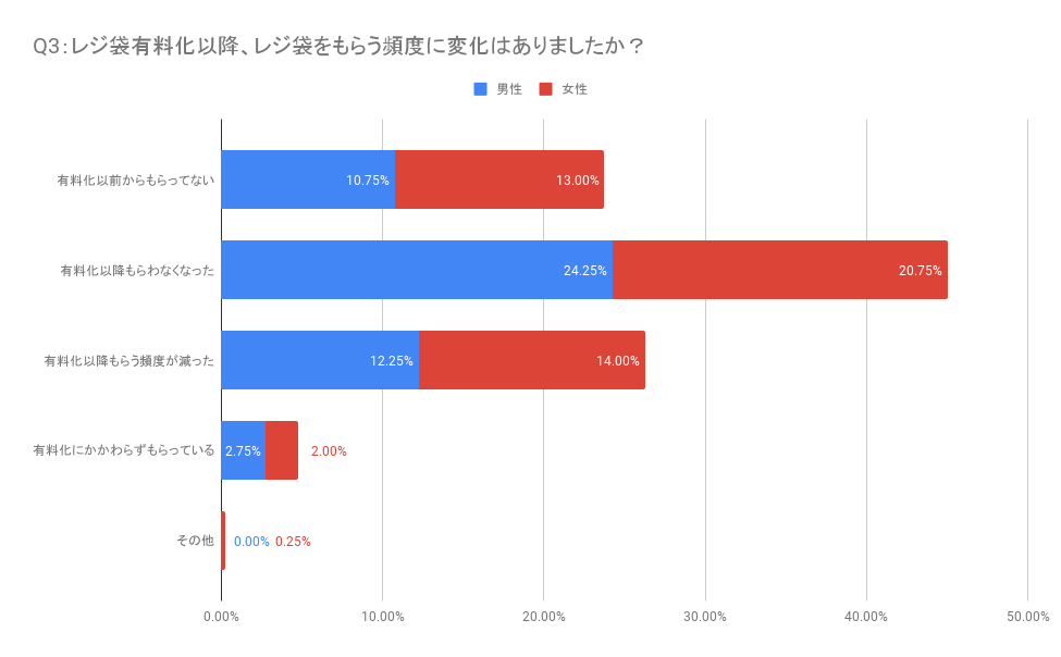 2020年7月1日から始まったレジ袋有料化に関するアンケート調査結果「Q３：レジ袋有料化以降、レジ袋をもらう頻度に変化はありましたか？」｜日本デジタルリサーチ