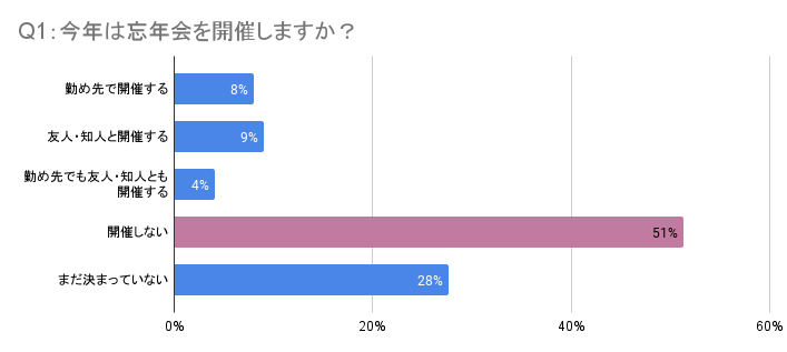 51％の人が忘年会を開催しないと回答｜忘年会に関するアンケート調査結果2021年｜日本デジタルリサーチ