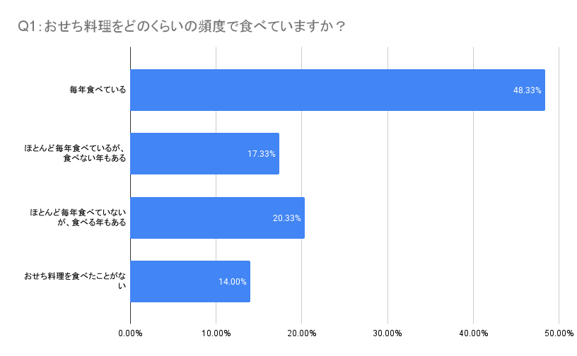 Q1：おせち料理をどのくらいの頻度で食べていますか？｜日本デジタルリサーチ｜おせち料理に関するアンケート調査結果